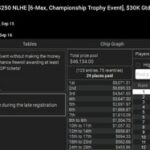 “PimpMyBalance” Wins Event #23: $250 NLHE 6-Max Championship Trophy Event ($9,071)