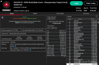 Leads 37 Remaining Players After Day 1 of PACOOP 61: $300 NLHE [Main Event - Championship Trophy Event]