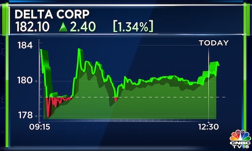 Delta Corp performance helps stocks gain but F&O ban and GST on casinos may dampen investor spirit