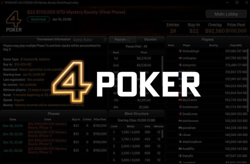 Will 4Poker’s Mystery Bounty Tourmament Be One of the Biggest Overlays in Poker History?