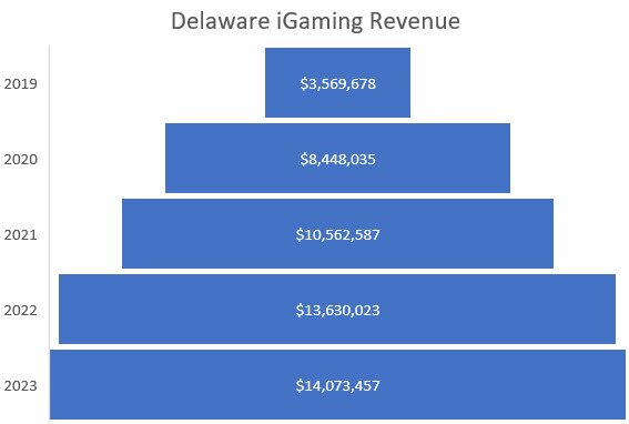 Final 2023 State Stats Show Online Poker Revenue Down